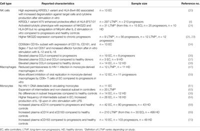 NK Cells, Monocytes and Macrophages in HIV-1 Control: Impact of Innate Immune Responses